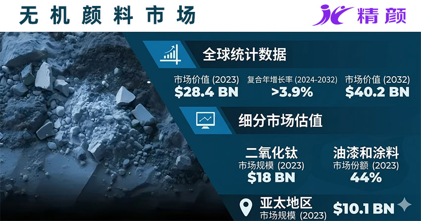 2024-2032全球無機顏料市場規(guī)模與增長趨勢數(shù)據(jù)圖，涵蓋鈦白粉、涂料與亞太市場分析