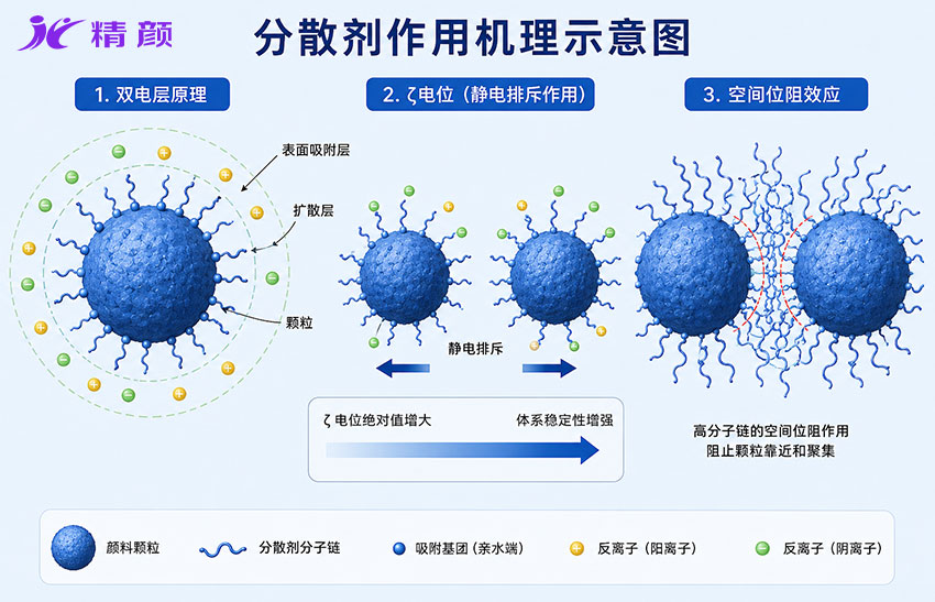 顏料分散劑作用機理及顆粒穩定化示意圖